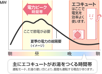 エコキュートがお湯をつくる時間帯