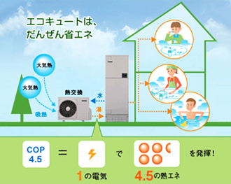 1の電気の力で3～4以上の熱エネルギーを作り出す