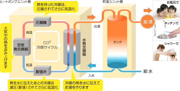 エコキュートの仕組み